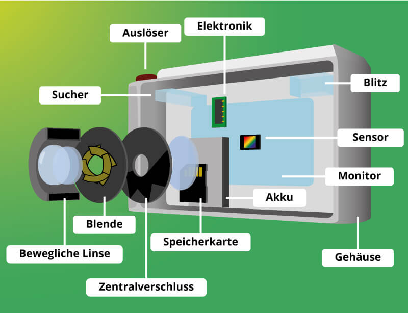 Aufbau Kompaktkamera