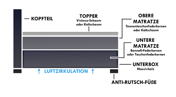 Boxspringbett Aufbau