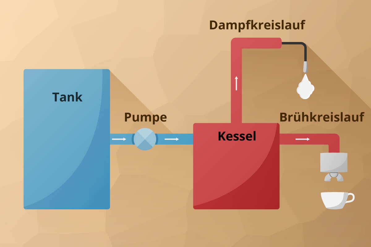 Siebtraegermaschine Funktionsweise Einkreiser