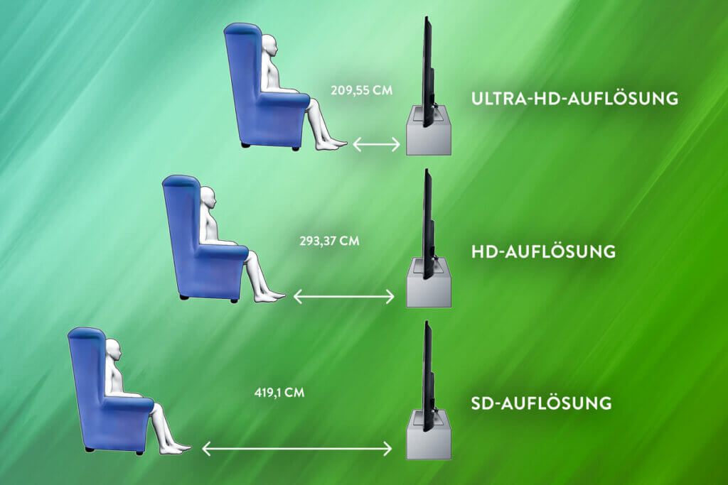 Optimale Sitzabstände zum Fernseher