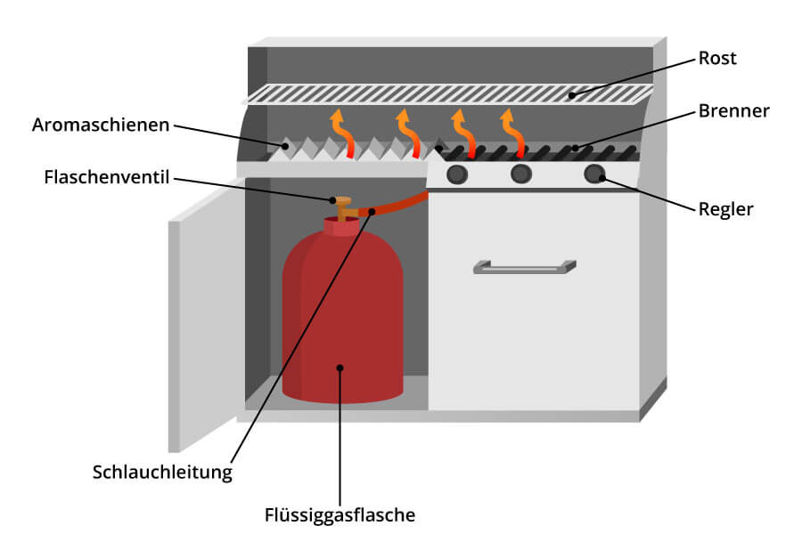 Gasgrill Aufbau