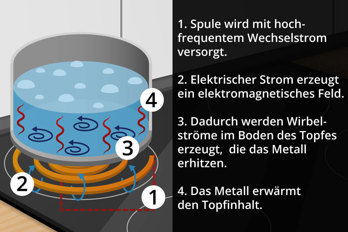 Schematische Funktionsweise  eines Induktionskochfelds