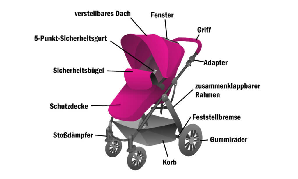 Kinderwagen Aufbau