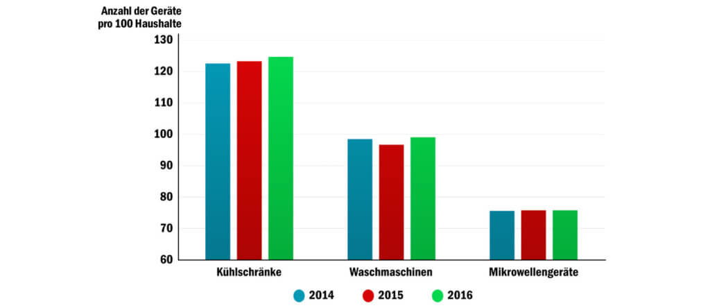 Balkendiagramm zur Anzahl der Kühlgeräte pro Haushalt