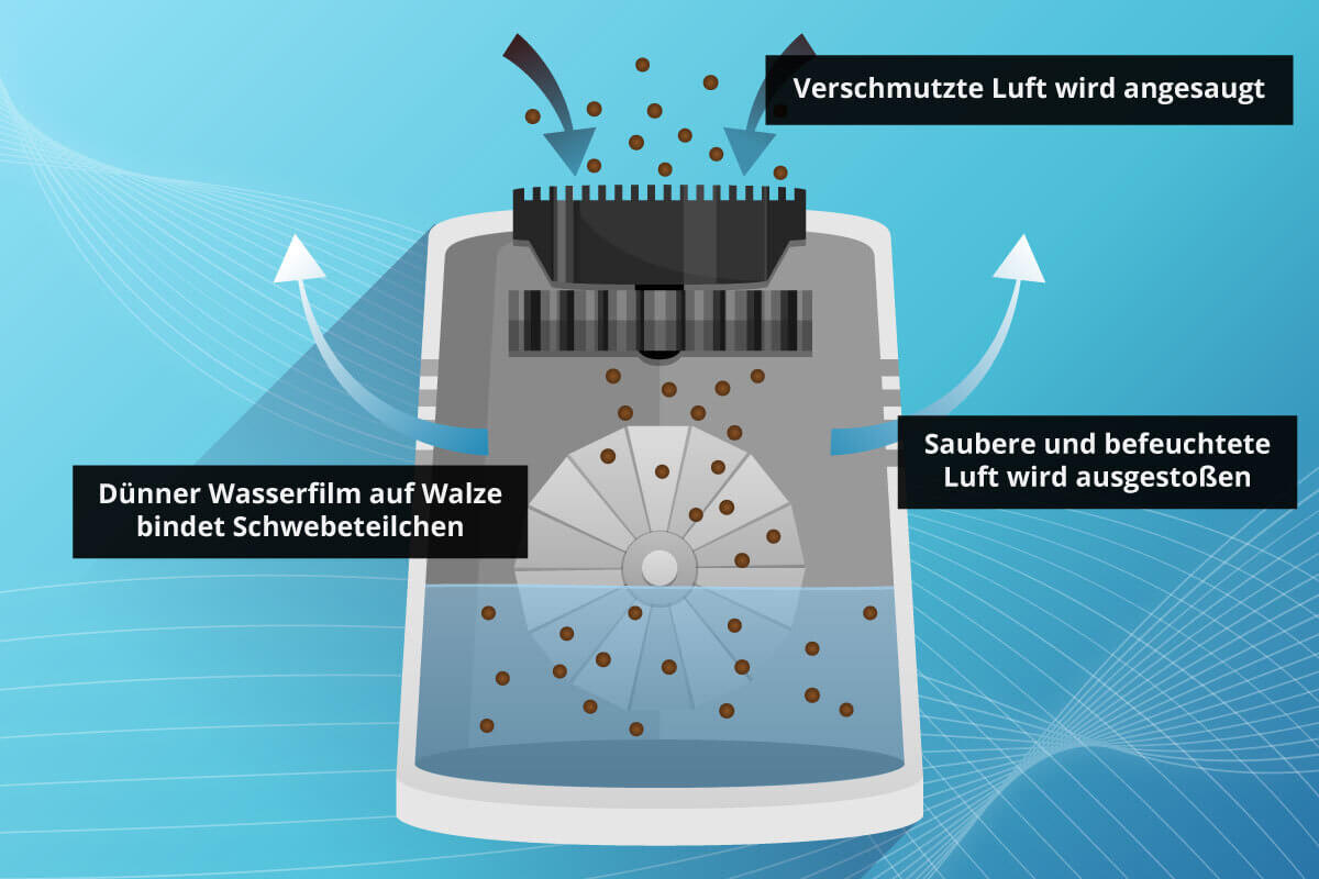 Schematischer Aufbau eines Luftwaeschers