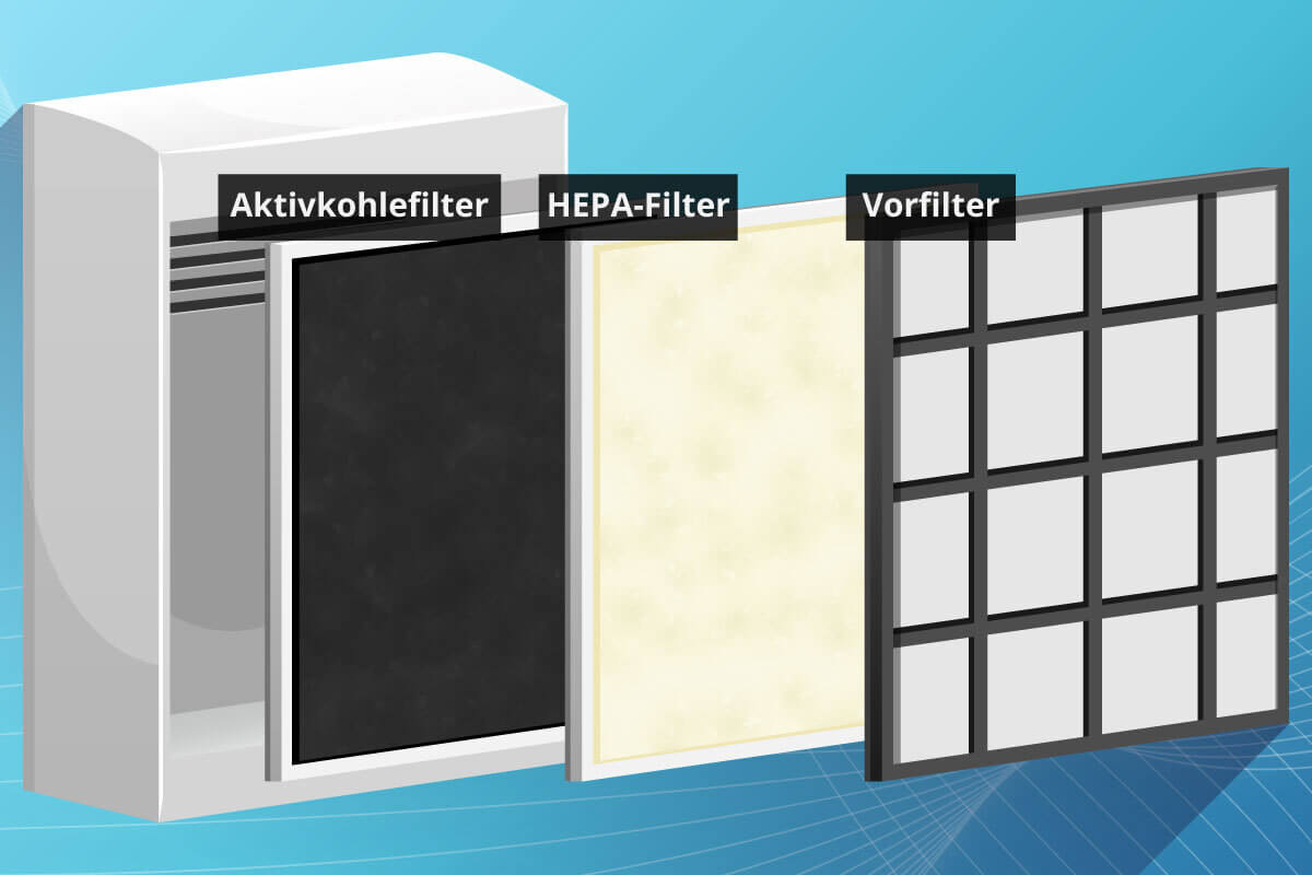 Schematischer Aufbau eines Luftreinigers mit Filtersystem