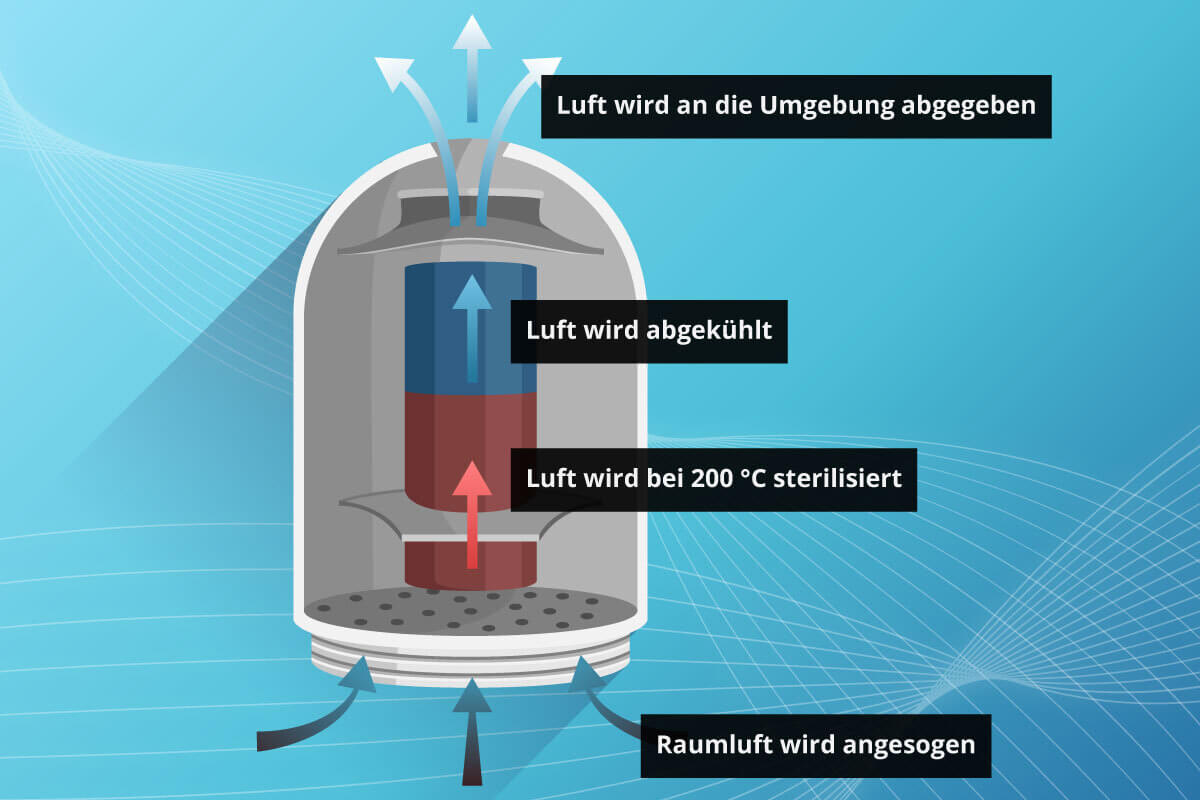 Schematischer Aufbau eines thermischen Luftreinigers