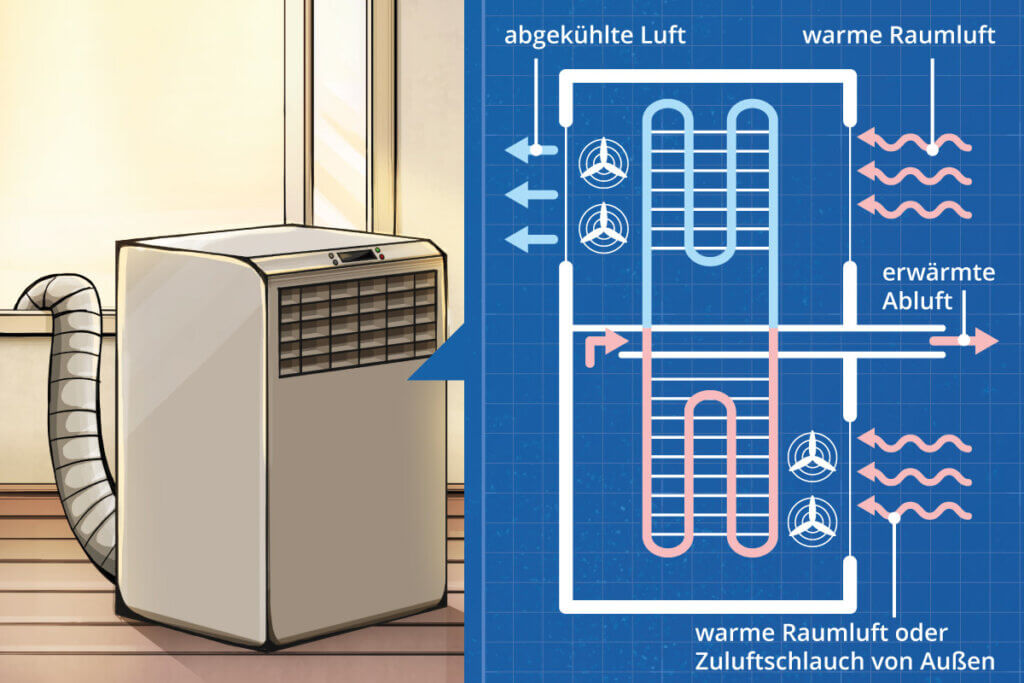 Funktionsschema eines mobilen Klimageräts