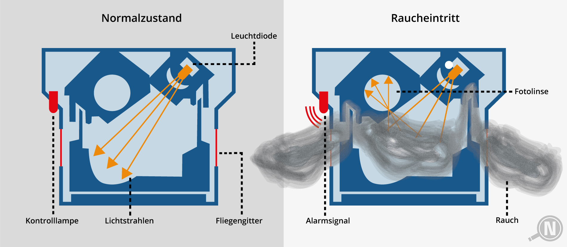 Funktionsweise Rauchmelder