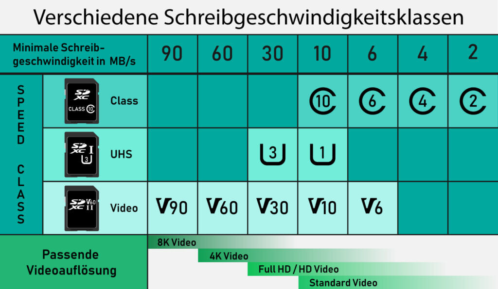 SD-Karten verschiedene Schreibgeschwindigkeitskklassesen