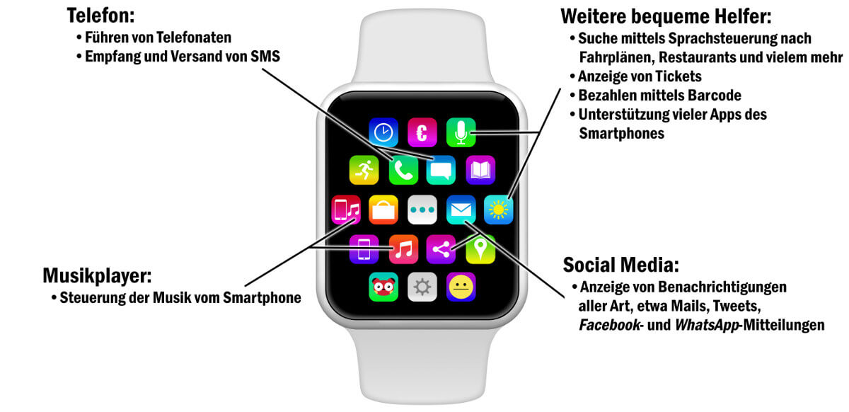 Smartwatch Steuerung