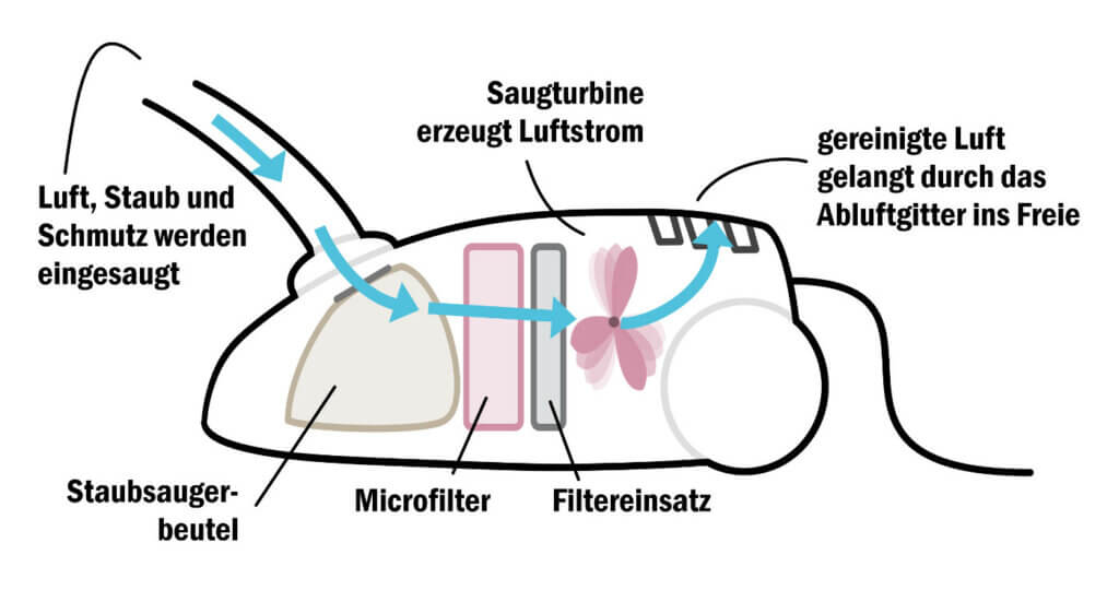 Bodenstaubsauger mit Beutel