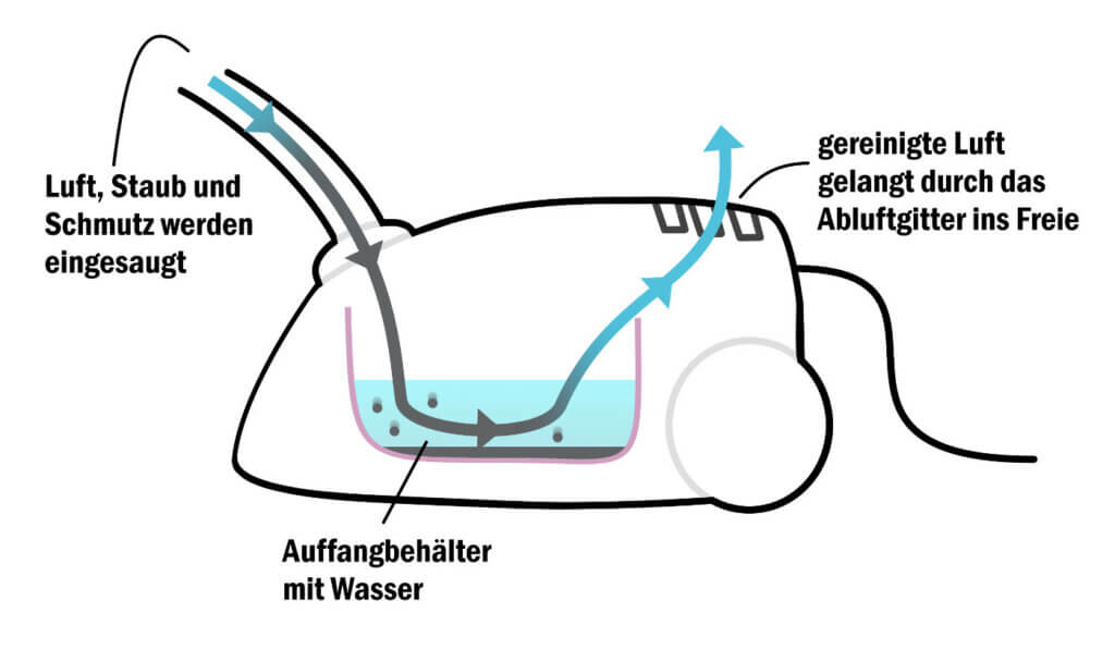 Aufbau eines Wasserfilterstaubsaugers