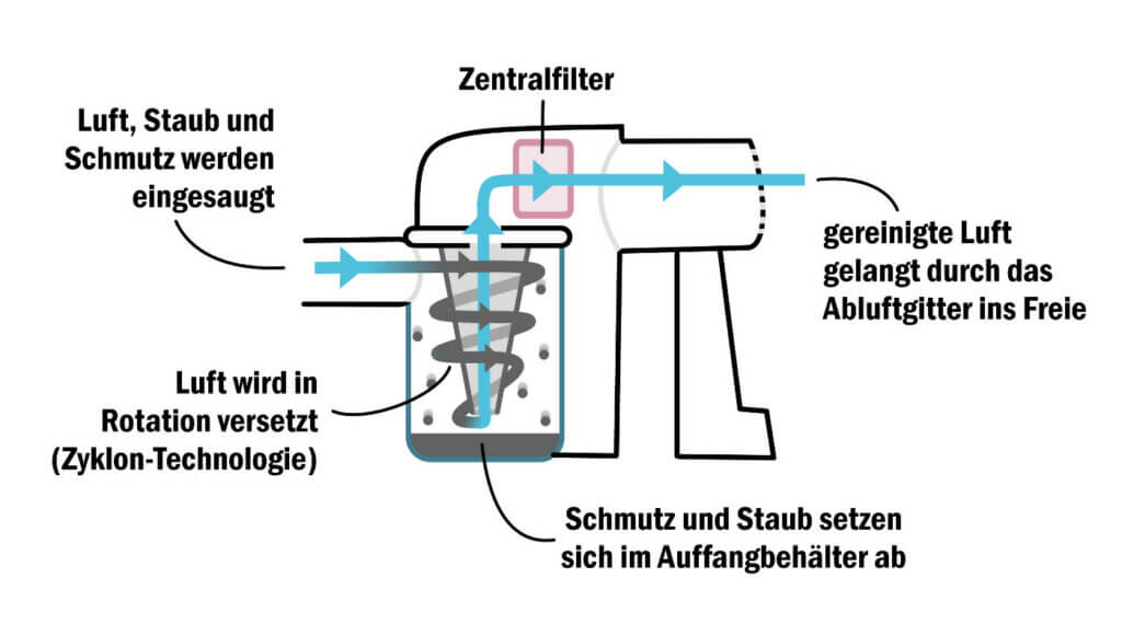 Grafik Aufbau Zyklonenstaubsauger