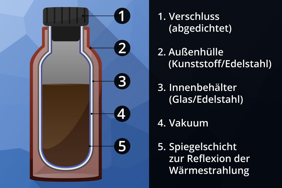 Die grafische Darstellung des Inneren einer Thermoskanne. Auf der rechten Seite steht die Erklaerung der Einzelteile.