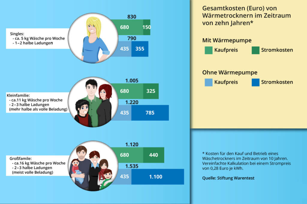 Grafik zum Kostenvergleich von Wärmepumpentrocknern