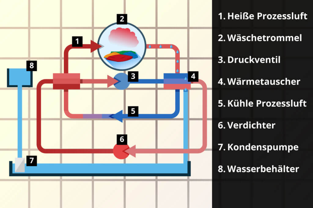 Grafik zur Funktionsweise eines Wäremepumpentrockners